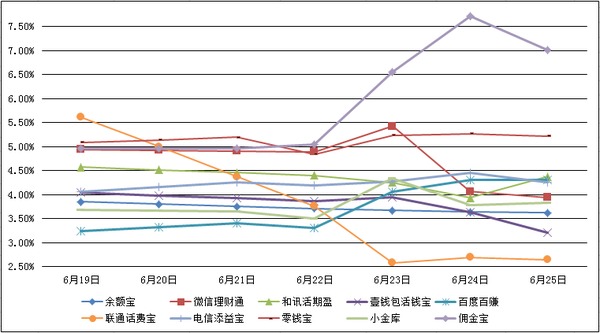 　　主要互聯網理財產品七日年化收益率走勢圖