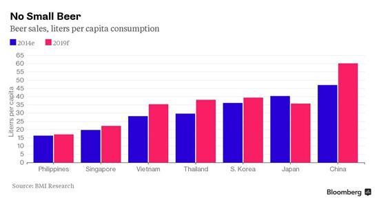 各國每人啤酒消費概況(圖取自彭博)