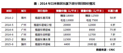 目前來看，針對三類問題項目，雅居樂均以降價規則出擊，加速清貨。