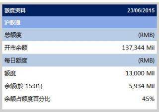 滬指今上演V型反轉 滬股通70億元資金抄底