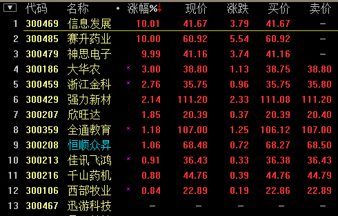 創業板僅12只上漲