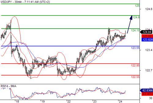 浦匯FxPro：美元日元RSI技術指標上 呈現新的上升趨勢