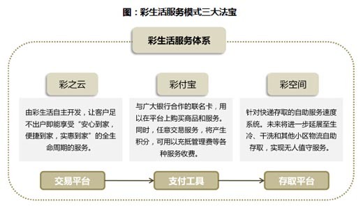 萬科、保利、綠城、彩生活,誰是社區o2o王者?