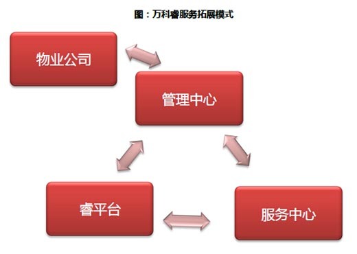 模式二:建立社區平臺,整合資源與業主對接