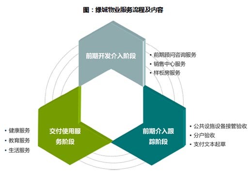 萬科、保利、綠城、彩生活,誰是社區o2o王者?