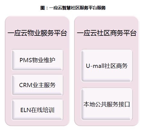 萬科、保利、綠城、彩生活,誰是社區o2o王者?