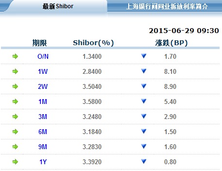 各期限利率權限回落 機構料后續或還有配套政策