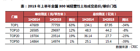 一線城市仍然是地王集中營 聯合拿地成市場主流
