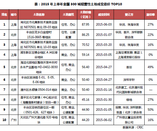 一線城市仍然是地王集中營 聯合拿地成市場主流