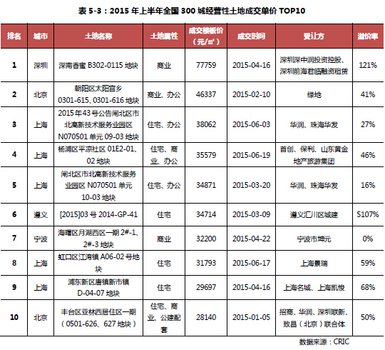 一線城市仍然是地王集中營 聯合拿地成市場主流