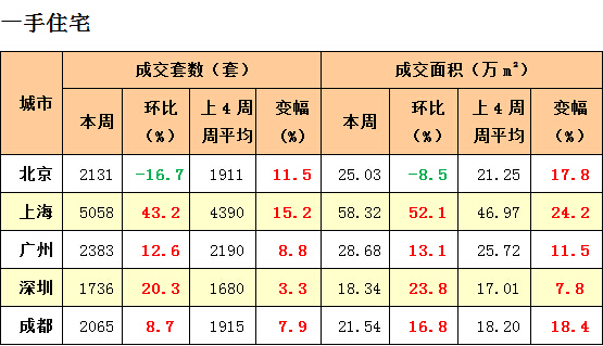 注：1、統計時間：2015.6.22-2015.6.28。2、數據來源：各城市官方房產資訊網，美聯物業全國研究中心。