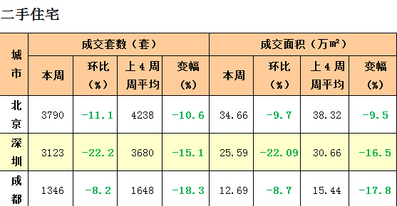 注：1、統計時間：2015.6.22-2015.6.28。2、數據來源：各城市官方房產資訊網，美聯物業全國研究中心。