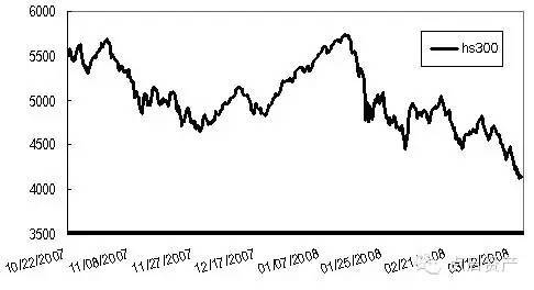 圖2 樣本階段內合約標的指數——滬深300指數的市場表現