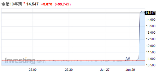 希臘10年期國債價格重挫 收益率暴漲369個基點