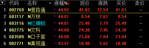 今日上市六只新股