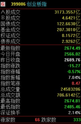 點擊看大圖 創業板指