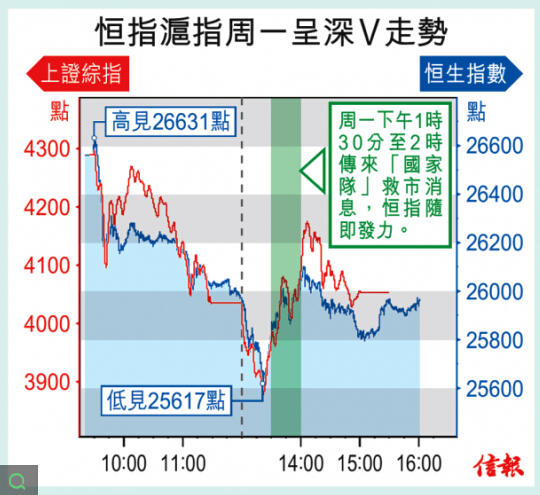 恒指一周走勢