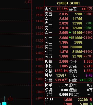 又一輪襲來交易所國債回購利率狂飆 gc001漲1639.1%