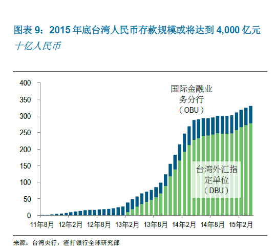 渣打：今年人民幣納入sdr的可能性為60％