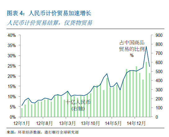 渣打：今年人民幣納入sdr的可能性為60％