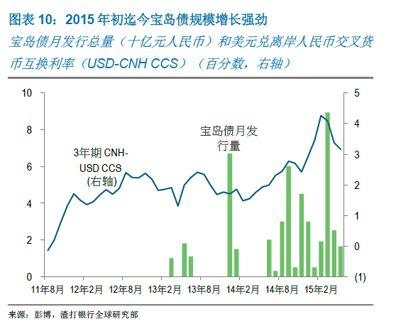 渣打：今年人民幣納入sdr的可能性為60％