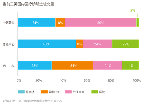 機構：齒科青睞進駐購物中心 一線城市進駐比重達到34%