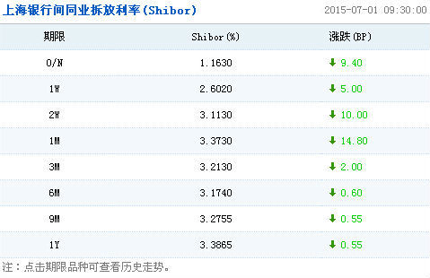 shibor