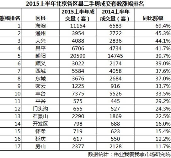 上半年北京二手房 遠郊區縣通州大興最火爆