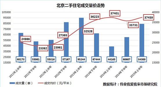 上半年北京二手房 遠郊區縣通州大興最火爆