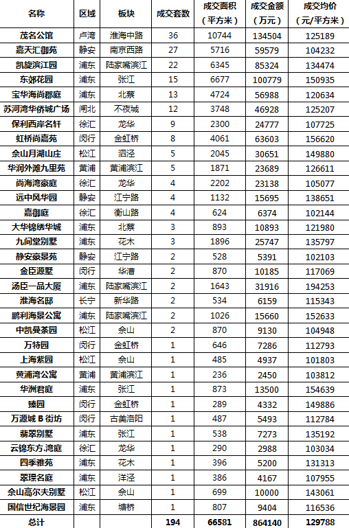 2015年上半年上海市單價10萬元/平方米以上天價豪宅成交明細