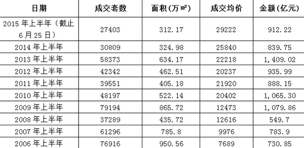 歷年上半年北京純商住宅銷售情況