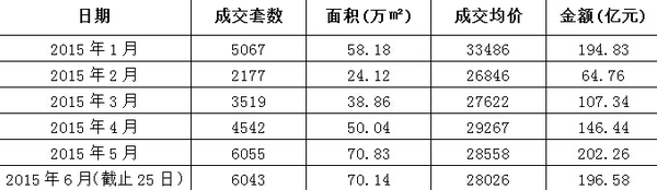 2015年純商住宅分月度成交情況