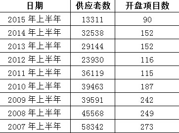 歷年上半年純商住宅項目供應量