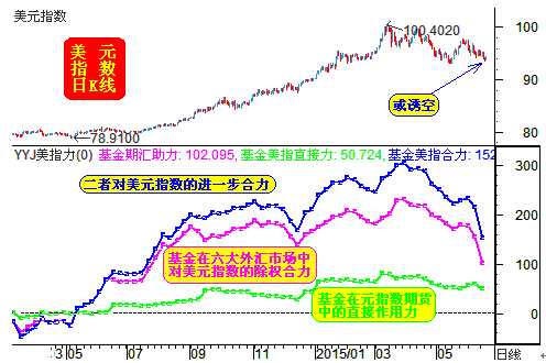 美元