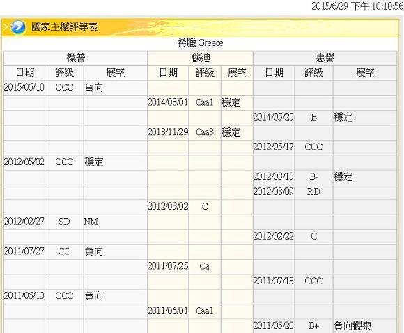 圖二：希臘主權信用等級，鉅亨網金融