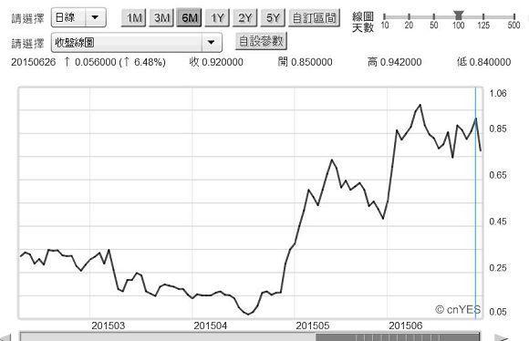 圖五：德國10年期政府公債殖利率日曲線圖，鉅亨網首頁