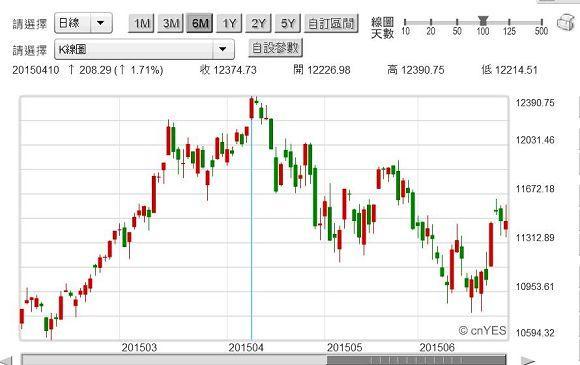 圖四：德國法蘭克福股價指數日K線圖，鉅亨網首頁