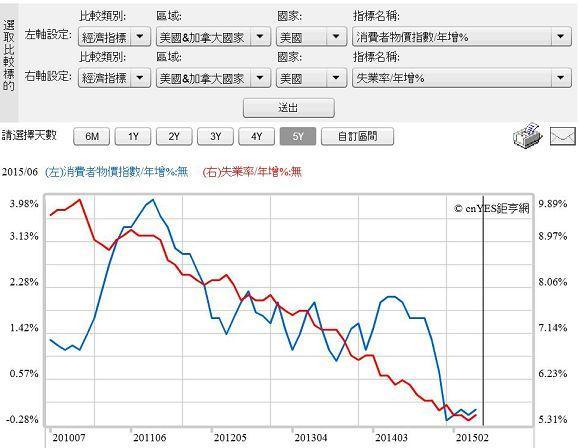 圖一：美國消費者物價指數年增率與失業率，鉅亨網指標
