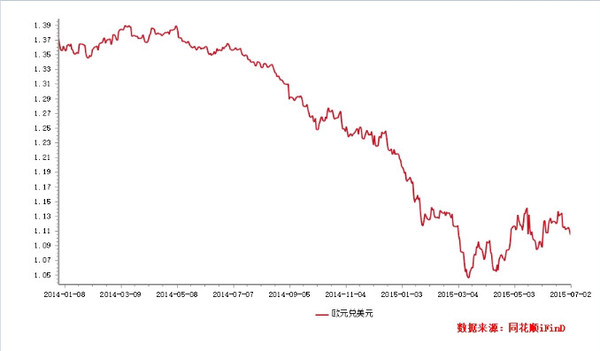 外匯投資年中報告：歐元