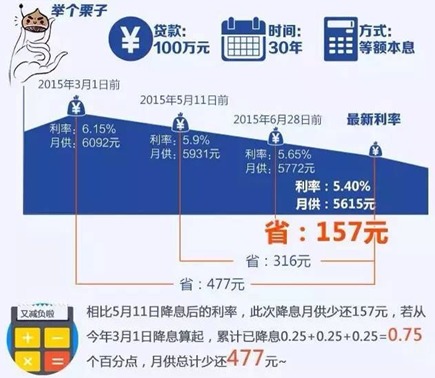 央行力挺樓市  降息降準一起來