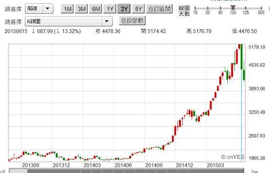 圖六：中國上證股價指數周K線圖，鉅亨網首頁