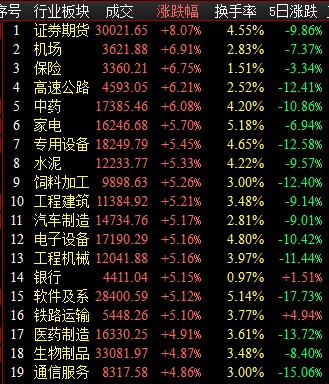 板塊漲幅一覽