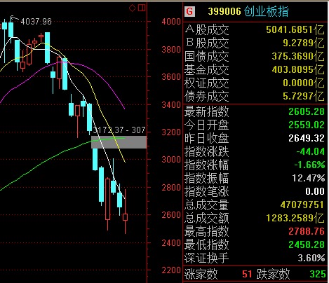 點擊看大圖 創業板指