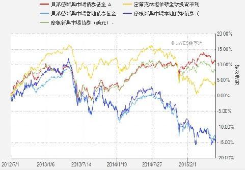 資料來源：鉅亨網,2015/7/1