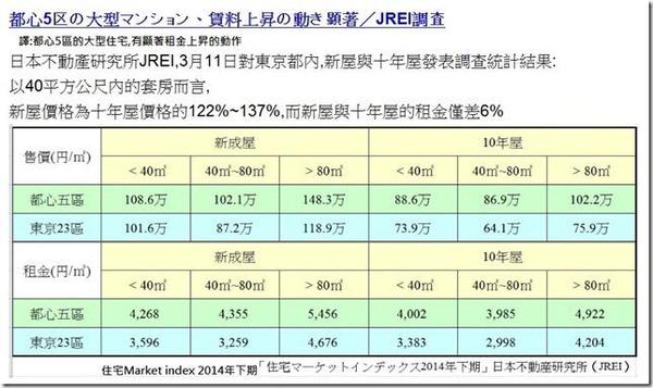 都心5區租金也上升 , 新屋和十年屋平均只差6% , 都心區空屋率低, 租金不易隨逐年下降