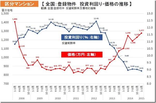 日本全國從2012年底起房價總體上揚