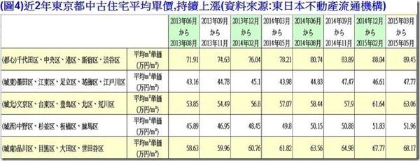推升房價上升主因之一:地價大漲,其中以都心上升最多 24.39%
