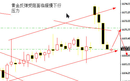 陳志文:金銀油反彈受阻下行,本周將再次探底