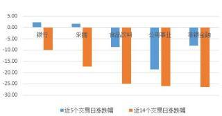 圖三：板塊漲跌幅 單位%