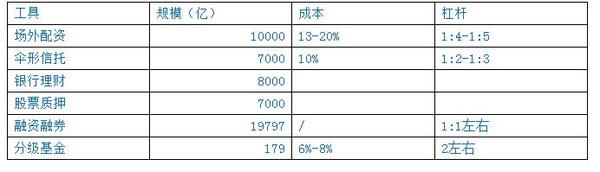 杠桿分級估計